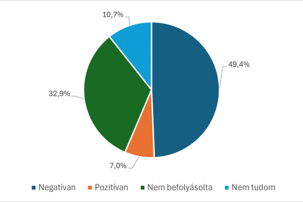 Sokkoló adatok érkeztek a magyar klímatudatosságról